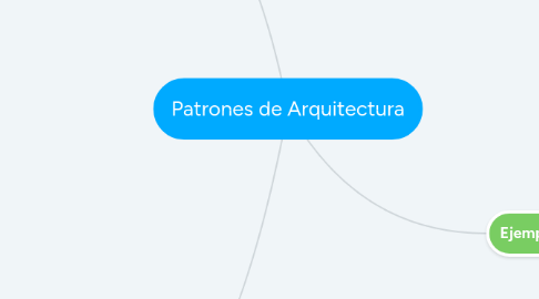 Mind Map: Patrones de Arquitectura