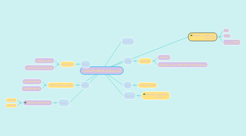 Mind Map: أبرز مضامين النظام الأساسي