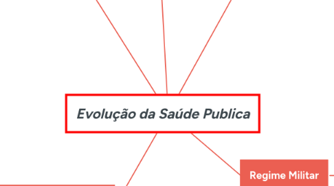 Mind Map: Evolução da Saúde Publica