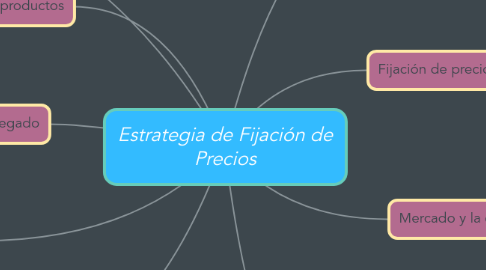 Mind Map: Estrategia de Fijación de Precios