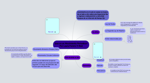 Mind Map: Que es un Movimiento Periodico? Por Laura Forero 11 Red