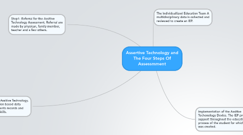 Mind Map: Assertive Technology and The Four Steps Of Assessmment