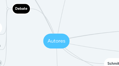 Mind Map: Autores