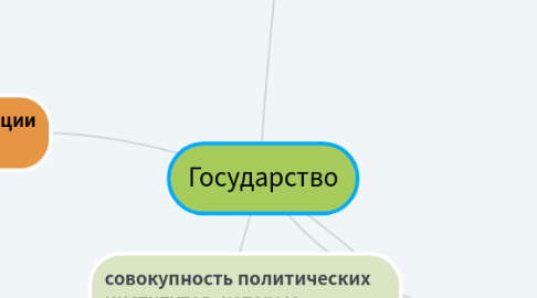 Mind Map: Государство