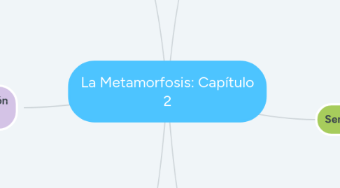 Mind Map: La Metamorfosis: Capítulo 2