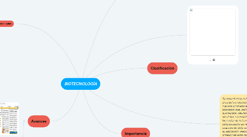 Mind Map: BIOTECNOLOGÍA