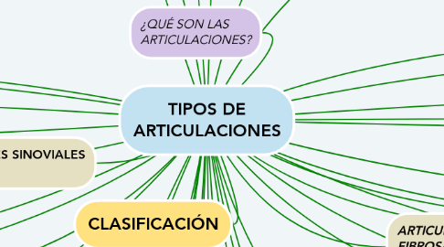 Mind Map: TIPOS DE ARTICULACIONES