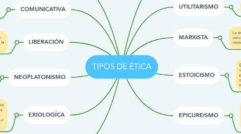 Mind Map: TIPOS DE ÉTICA