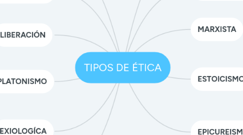 Mind Map: TIPOS DE ÉTICA