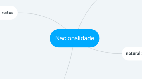 Mind Map: Nacionalidade