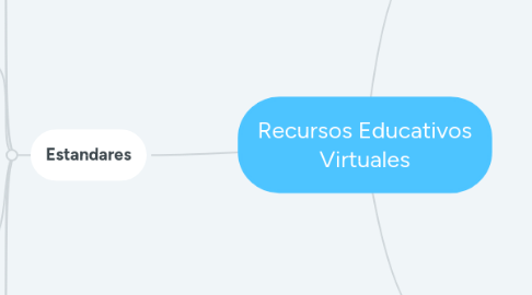 Mind Map: Recursos Educativos Virtuales