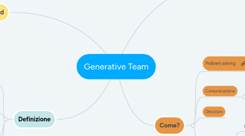 Mind Map: Generative Team