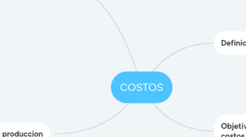 Mind Map: COSTOS