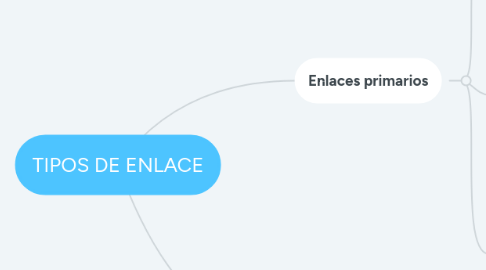 Mind Map: TIPOS DE ENLACE