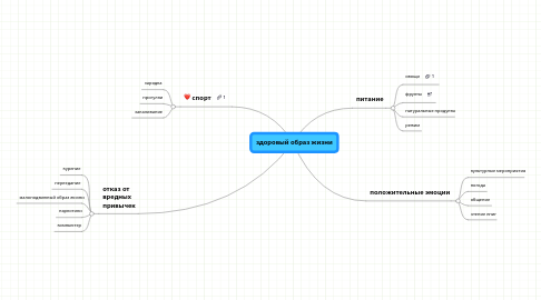 Mind Map: здоровый образ жизни