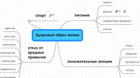 Интеллект карта здоровый образ жизни