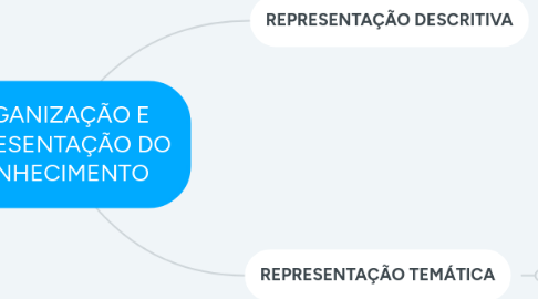 Mind Map: ORGANIZAÇÃO E REPRESENTAÇÃO DO CONHECIMENTO