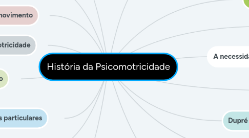 Mind Map: História da Psicomotricidade