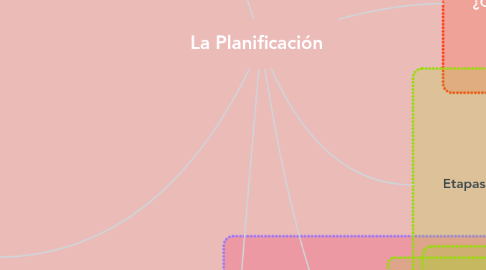 Mind Map: La Planificación