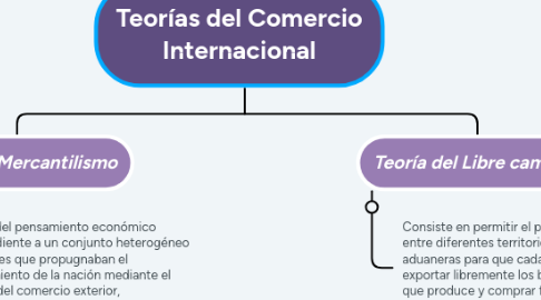 Mind Map: Teorías del Comercio Internacional