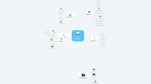 Mind Map: Manual Procedimientos y procesos