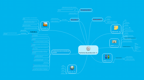 Mind Map: Factores de producción