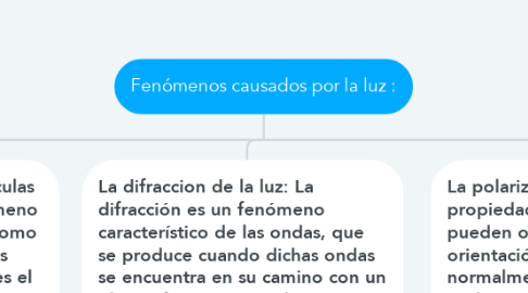 Mind Map: Fenómenos causados por la luz :