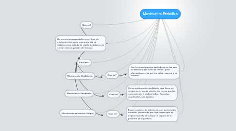 Mind Map: Movimiento Periodico