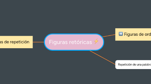 Mind Map: Figuras retóricas ⚡