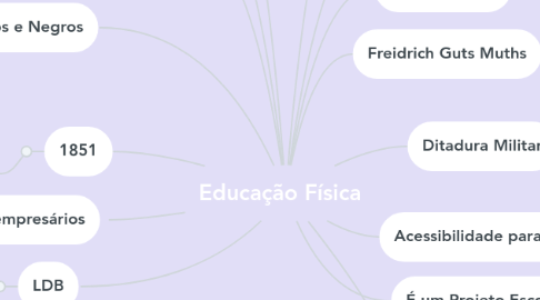 Mind Map: Educação Física