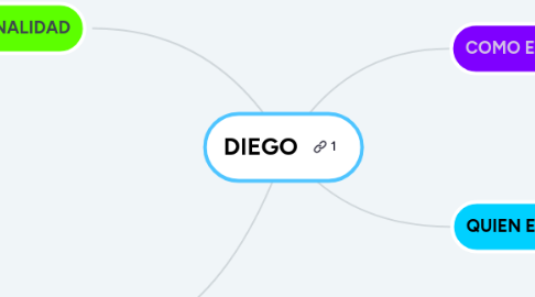 Mind Map: DIEGO