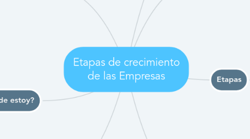 Mind Map: Etapas de crecimiento de las Empresas