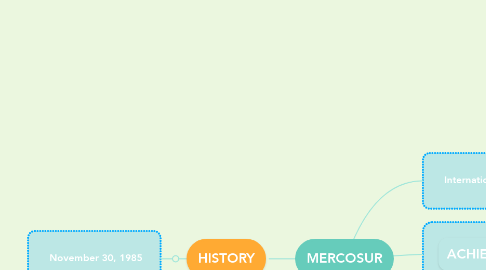 Mind Map: MERCOSUR