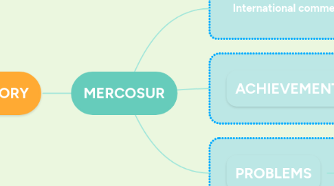 Mind Map: MERCOSUR