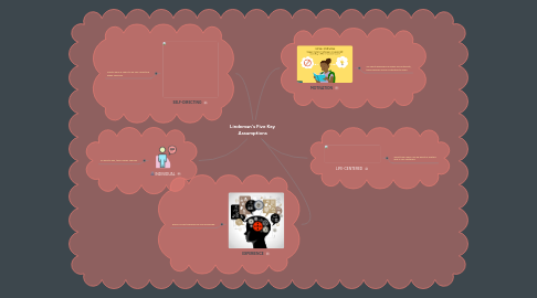 Mind Map: Lindeman's Five Key Assumptions