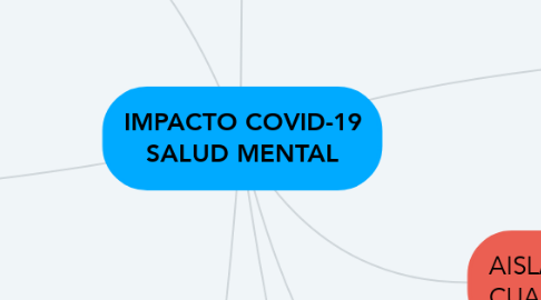 Mind Map: IMPACTO COVID-19 SALUD MENTAL