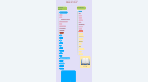 Mind Map: EL ARTE DE ENSEÑAR DESDE LA LENGUA