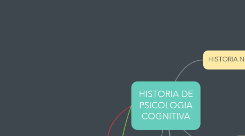Mind Map: HISTORIA DE PSICOLOGIA COGNITIVA
