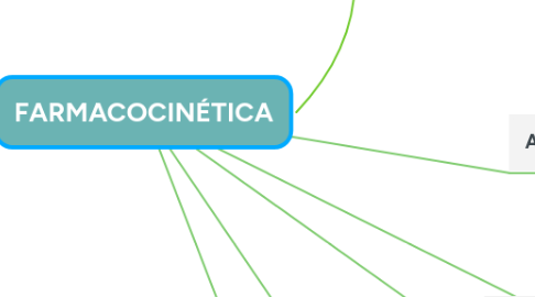 Mind Map: FARMACOCINÉTICA