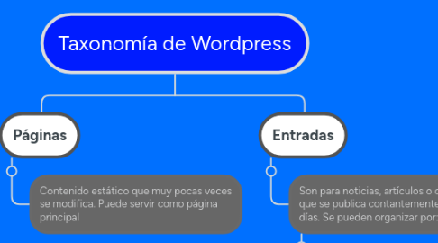 Mind Map: Taxonomía de Wordpress