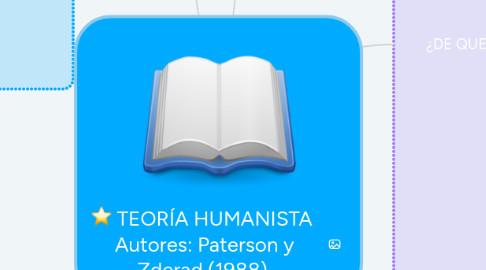 Mind Map: TEORÍA HUMANISTA Autores: Paterson y Zderad (1988).