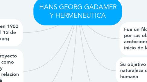 Mind Map: HANS GEORG GADAMER Y HERMENEUTICA