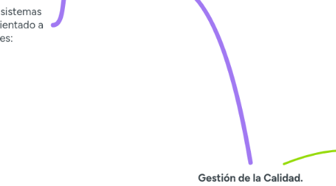 Mind Map: Gestión de la Calidad.