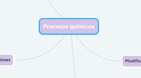 Mind Map: Procesos químicos