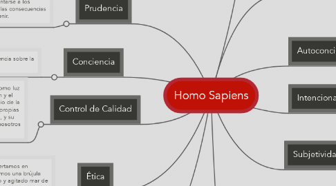 Mind Map: Homo Sapiens