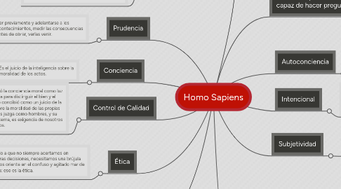 Mind Map: Homo Sapiens