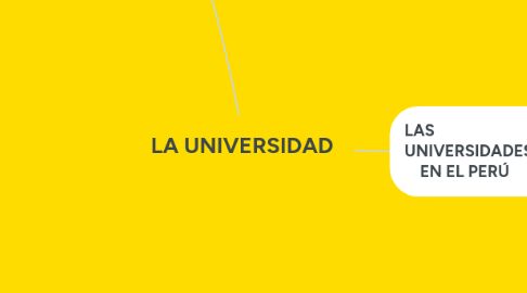 Mind Map: LA UNIVERSIDAD