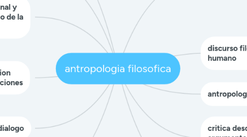 Mind Map: antropologia filosofica