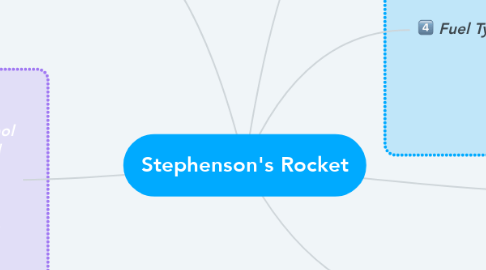 Mind Map: Stephenson's Rocket
