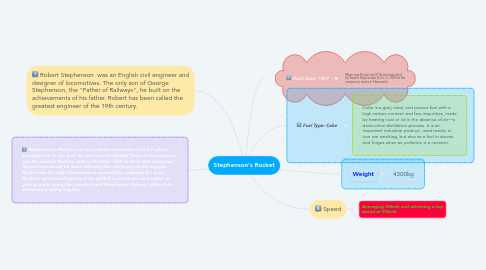 Mind Map: Stephenson's Rocket